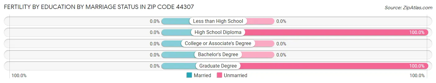 Female Fertility by Education by Marriage Status in Zip Code 44307