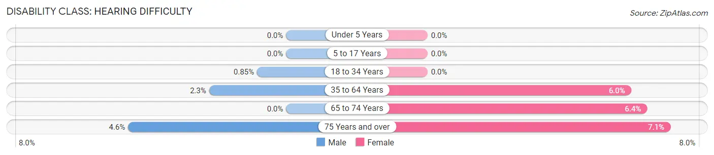 Disability in Zip Code 44307: <span>Hearing Difficulty</span>