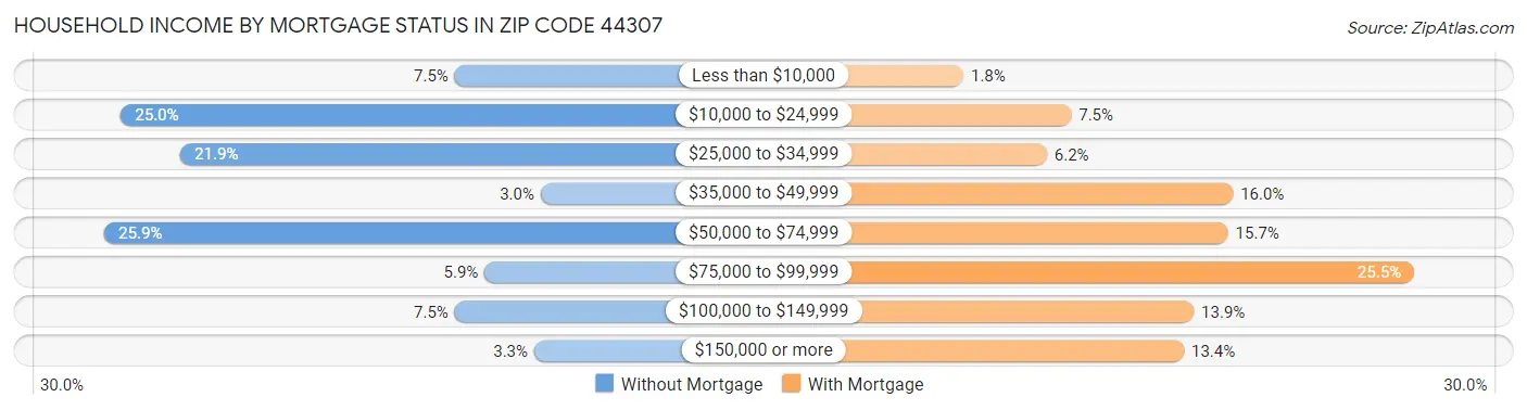 Household Income by Mortgage Status in Zip Code 44307