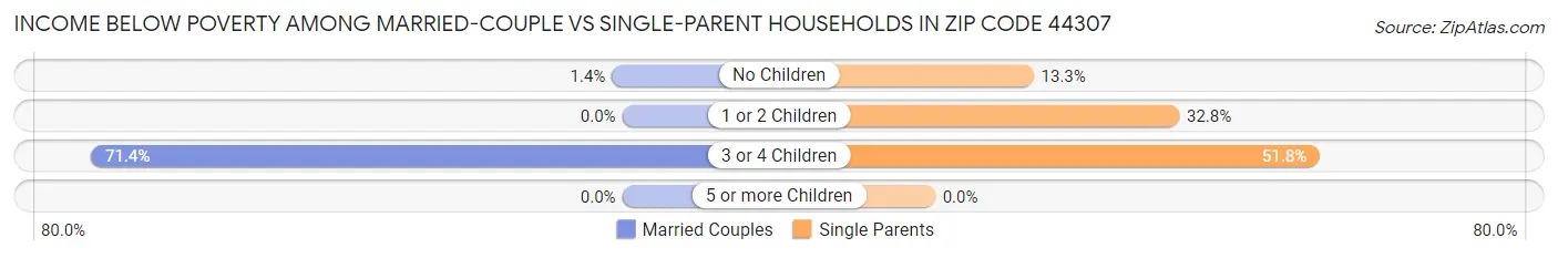 Income Below Poverty Among Married-Couple vs Single-Parent Households in Zip Code 44307