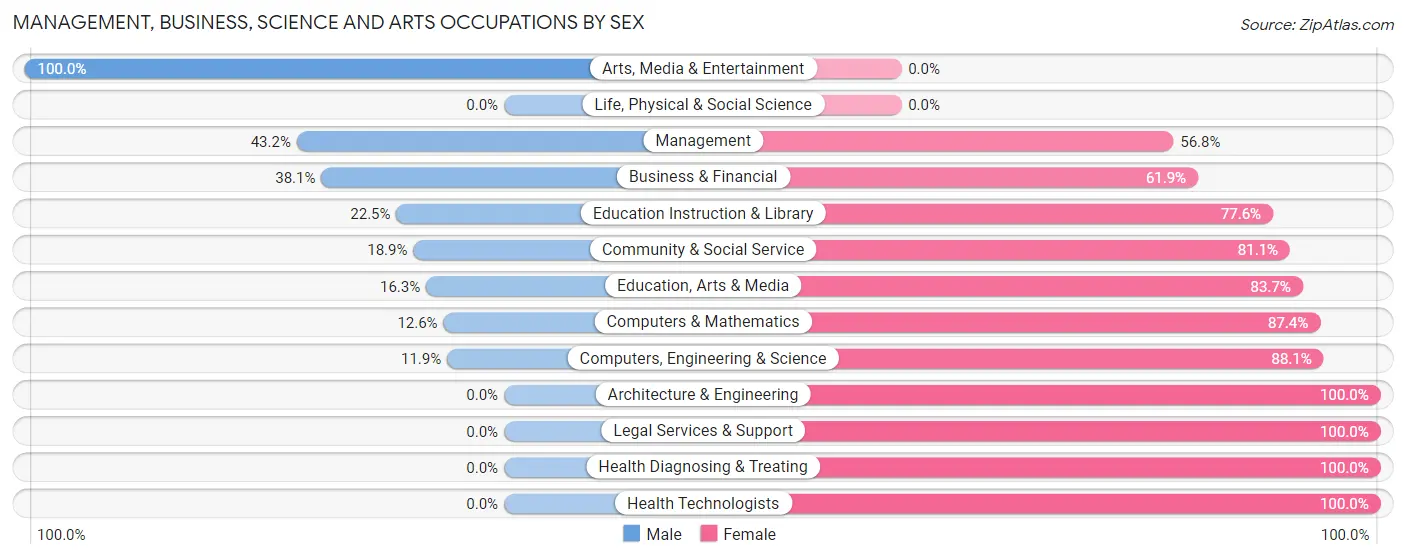 Management, Business, Science and Arts Occupations by Sex in Zip Code 44307