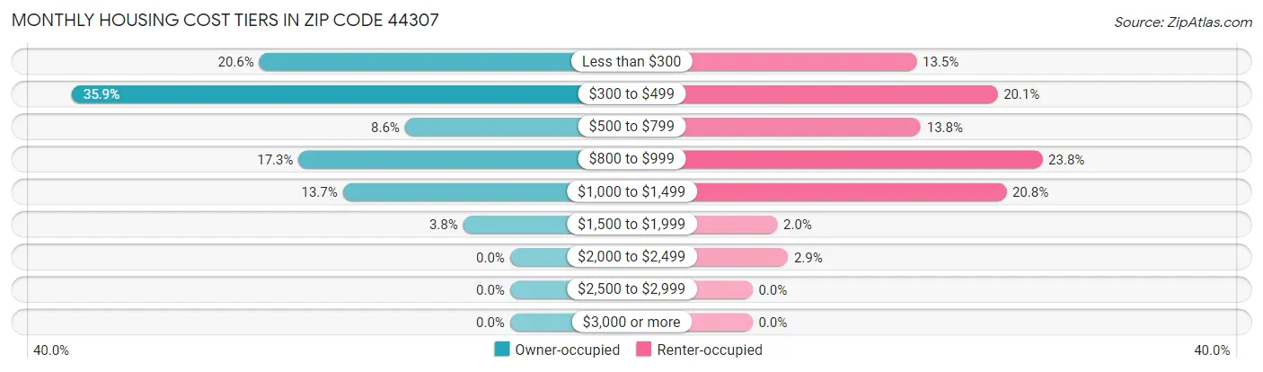 Monthly Housing Cost Tiers in Zip Code 44307