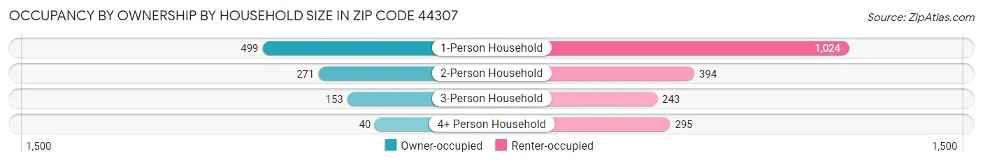 Occupancy by Ownership by Household Size in Zip Code 44307