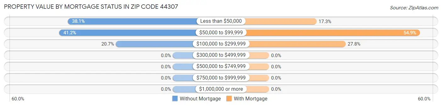 Property Value by Mortgage Status in Zip Code 44307