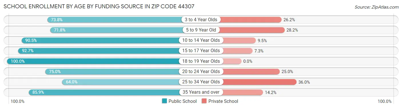 School Enrollment by Age by Funding Source in Zip Code 44307
