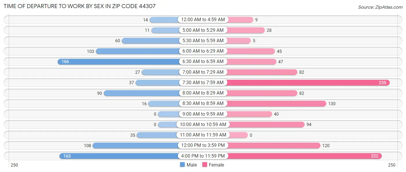 Time of Departure to Work by Sex in Zip Code 44307