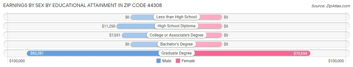 Earnings by Sex by Educational Attainment in Zip Code 44308