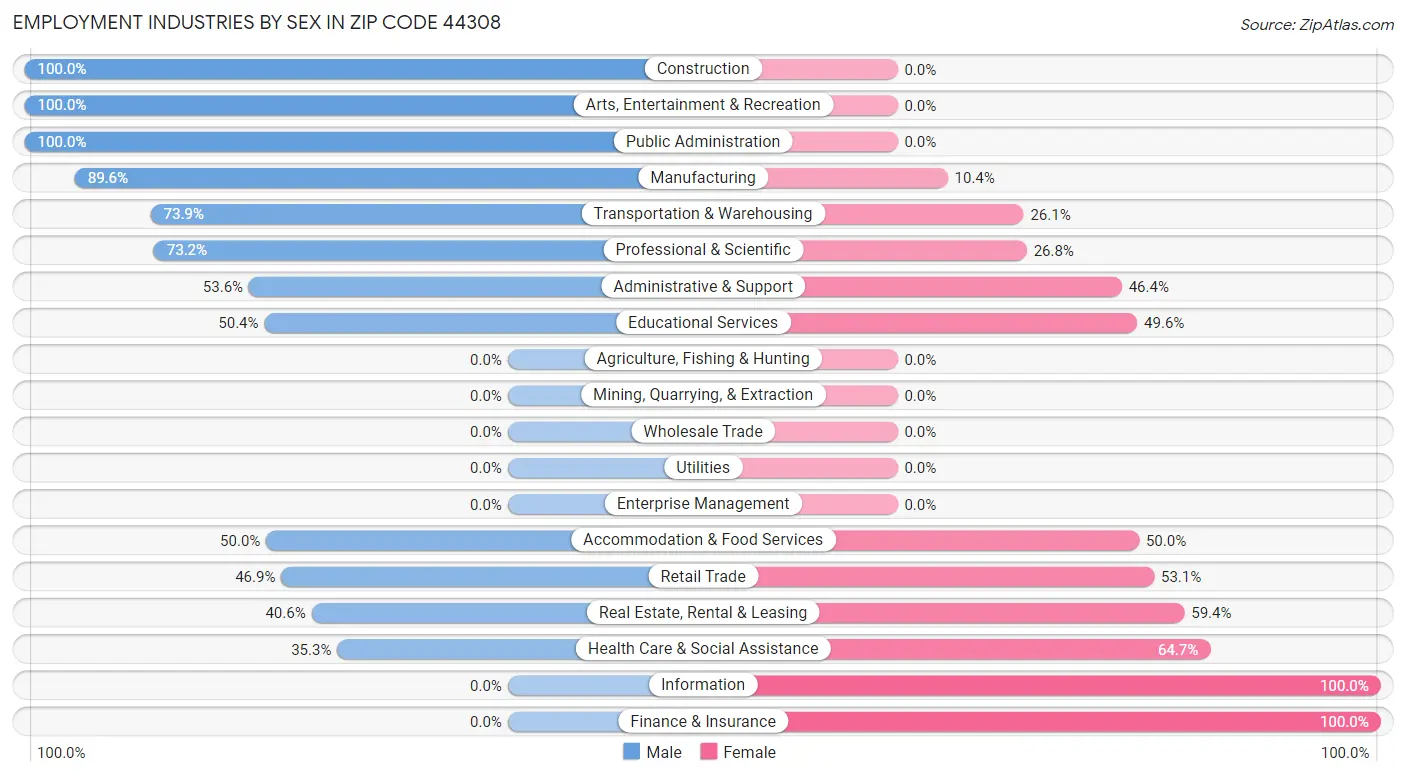 Employment Industries by Sex in Zip Code 44308