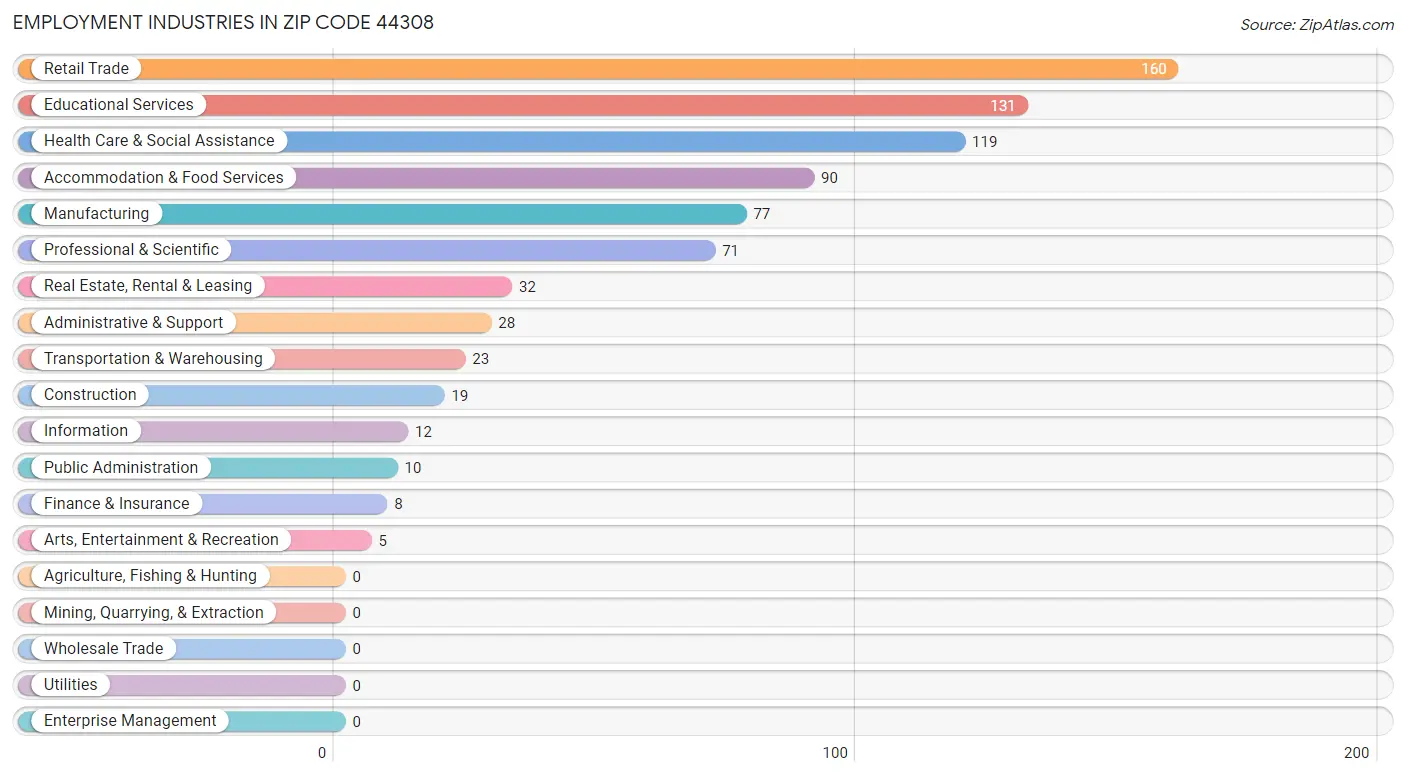 Employment Industries in Zip Code 44308