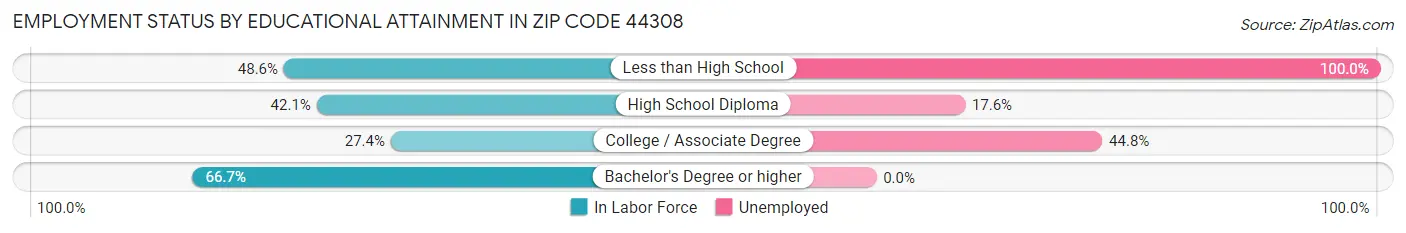 Employment Status by Educational Attainment in Zip Code 44308