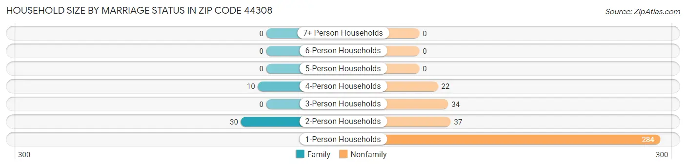 Household Size by Marriage Status in Zip Code 44308
