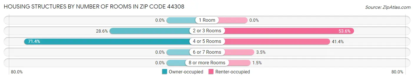 Housing Structures by Number of Rooms in Zip Code 44308
