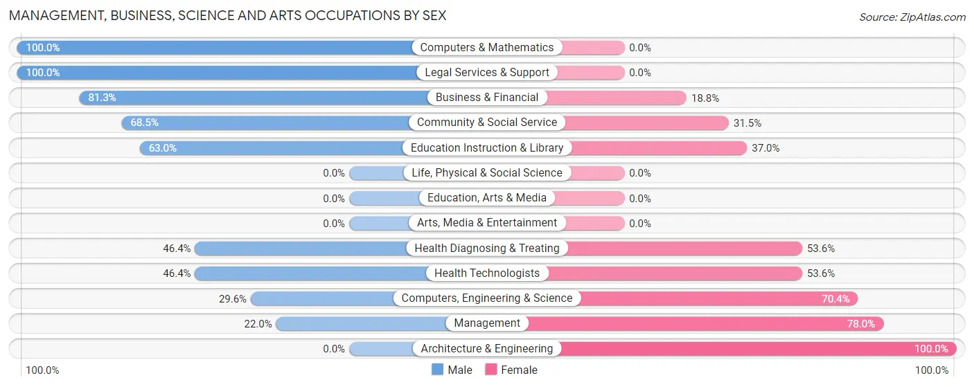 Management, Business, Science and Arts Occupations by Sex in Zip Code 44308