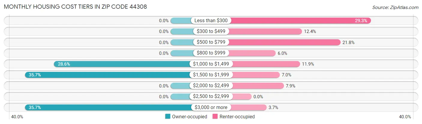 Monthly Housing Cost Tiers in Zip Code 44308