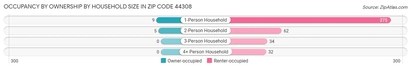 Occupancy by Ownership by Household Size in Zip Code 44308