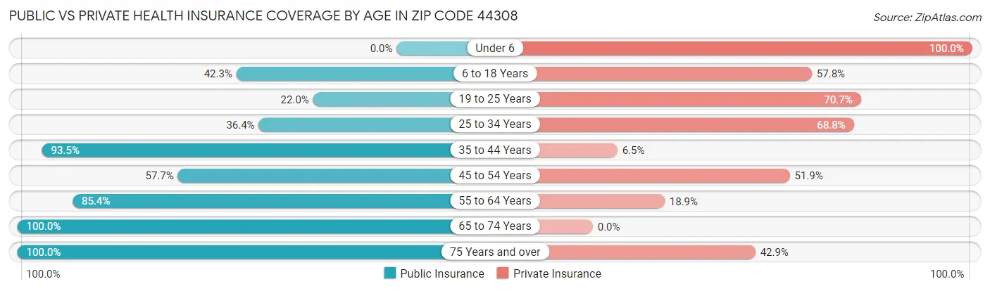 Public vs Private Health Insurance Coverage by Age in Zip Code 44308