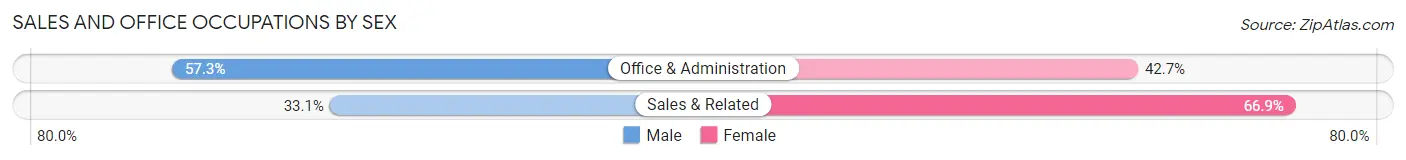 Sales and Office Occupations by Sex in Zip Code 44308