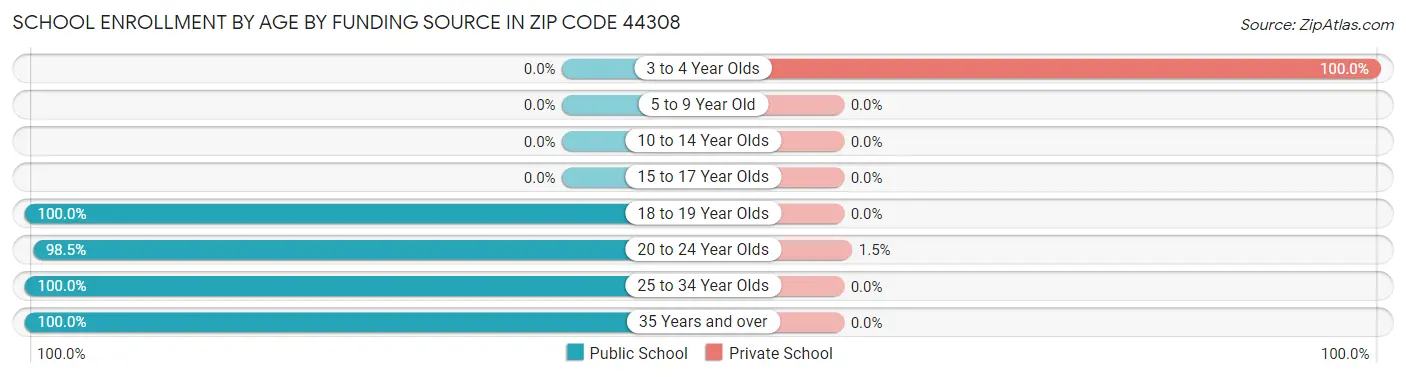 School Enrollment by Age by Funding Source in Zip Code 44308