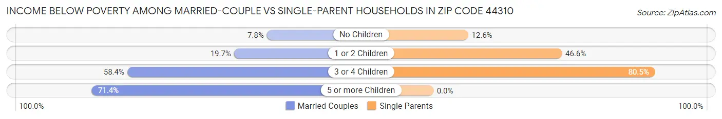 Income Below Poverty Among Married-Couple vs Single-Parent Households in Zip Code 44310