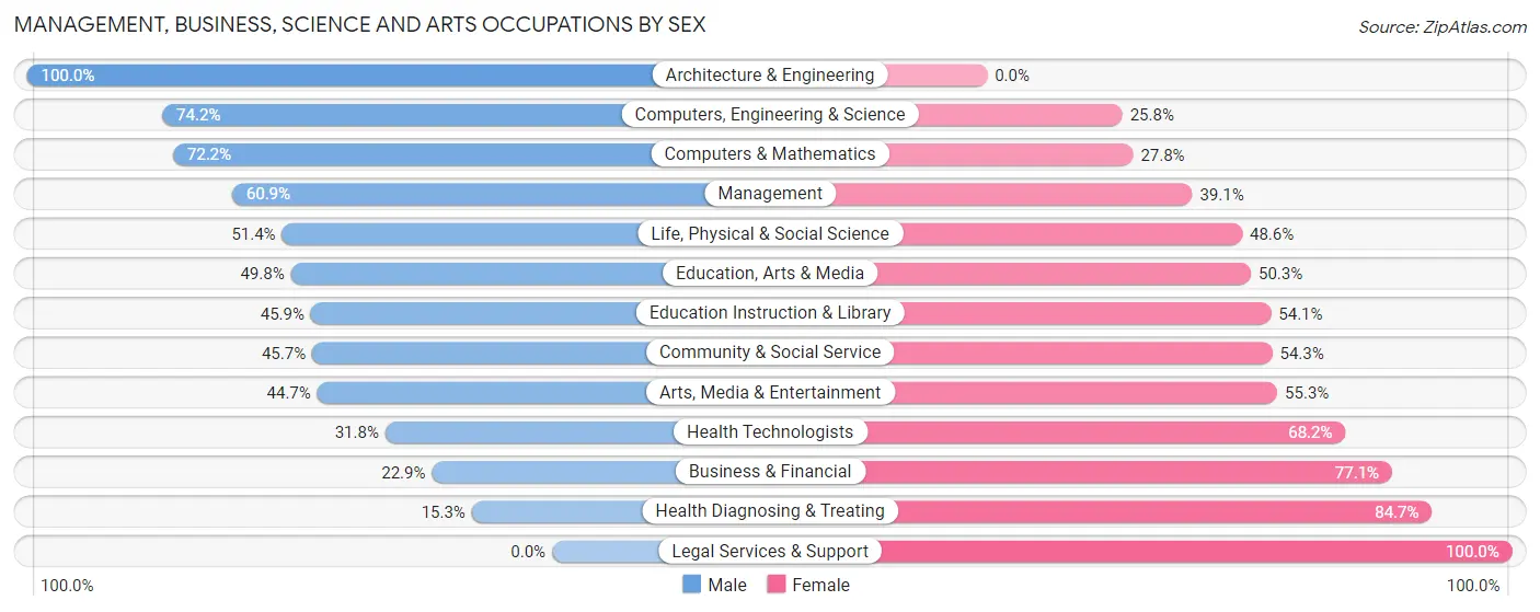 Management, Business, Science and Arts Occupations by Sex in Zip Code 44310