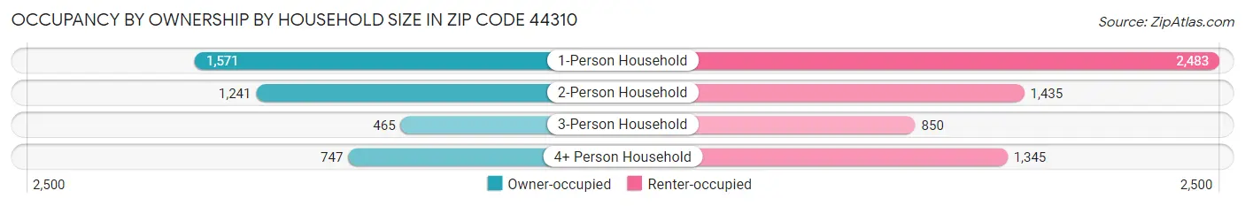 Occupancy by Ownership by Household Size in Zip Code 44310