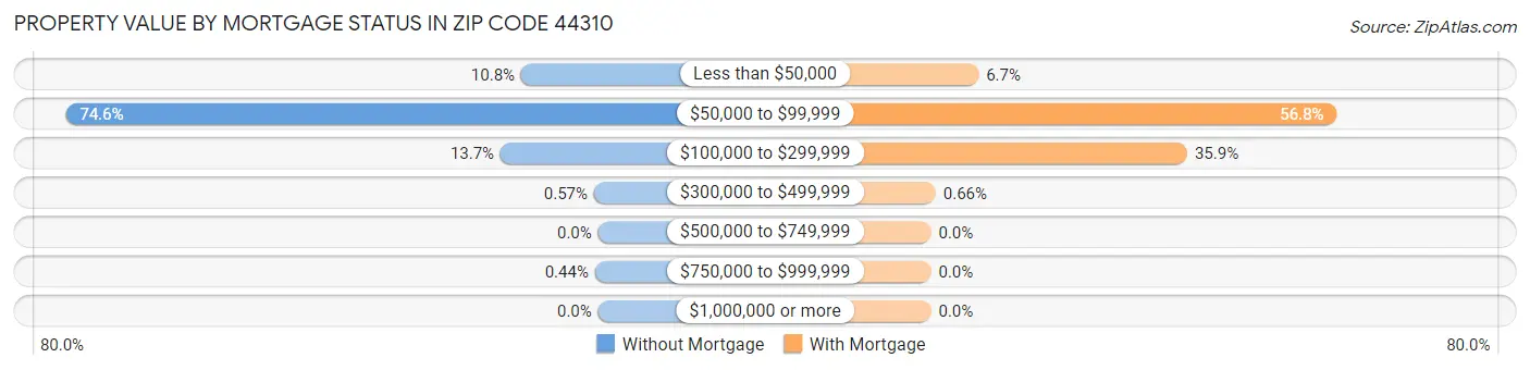 Property Value by Mortgage Status in Zip Code 44310