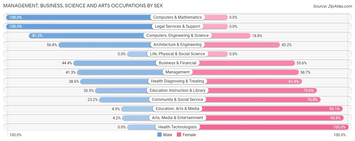 Management, Business, Science and Arts Occupations by Sex in Zip Code 44311