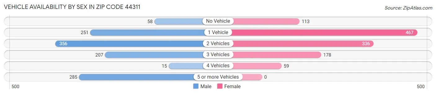 Vehicle Availability by Sex in Zip Code 44311