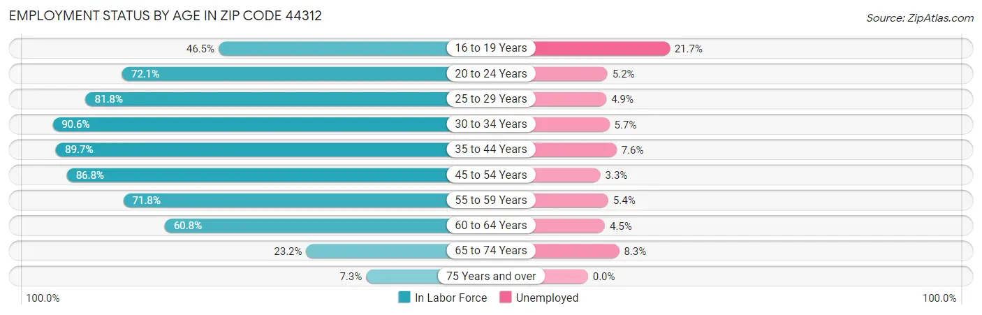 Employment Status by Age in Zip Code 44312