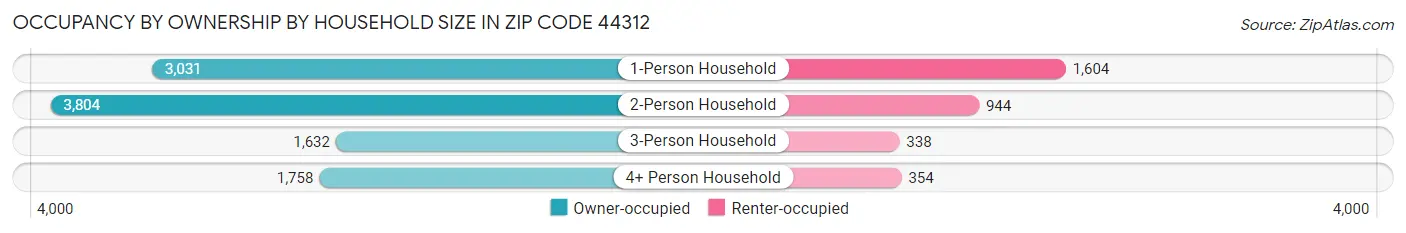 Occupancy by Ownership by Household Size in Zip Code 44312