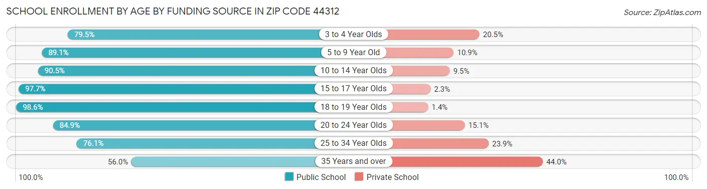 School Enrollment by Age by Funding Source in Zip Code 44312