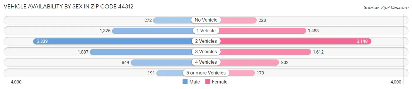 Vehicle Availability by Sex in Zip Code 44312