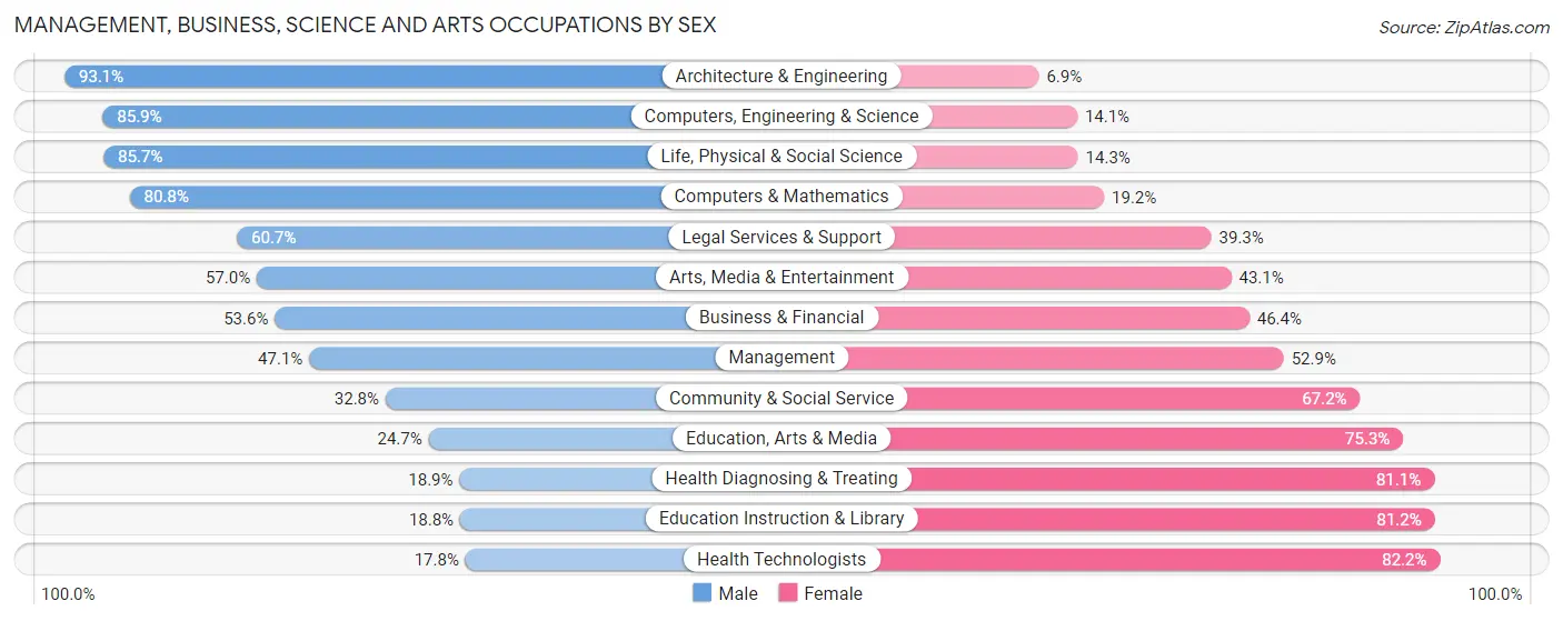 Management, Business, Science and Arts Occupations by Sex in Zip Code 44313
