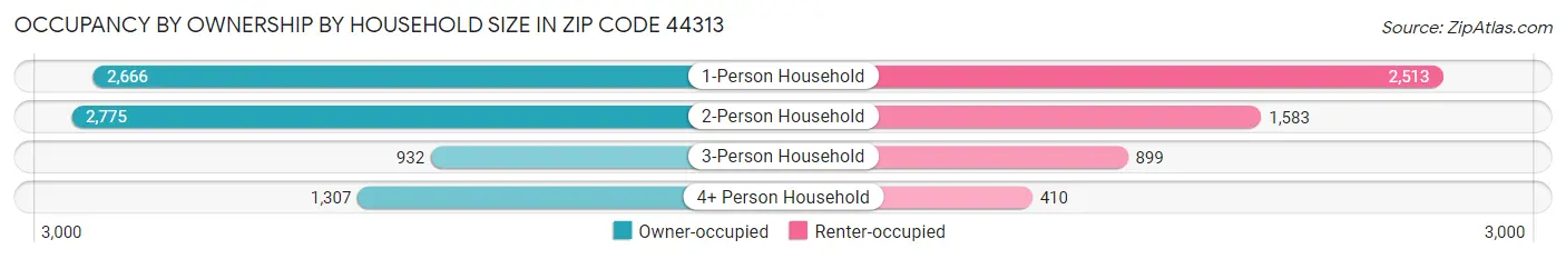 Occupancy by Ownership by Household Size in Zip Code 44313