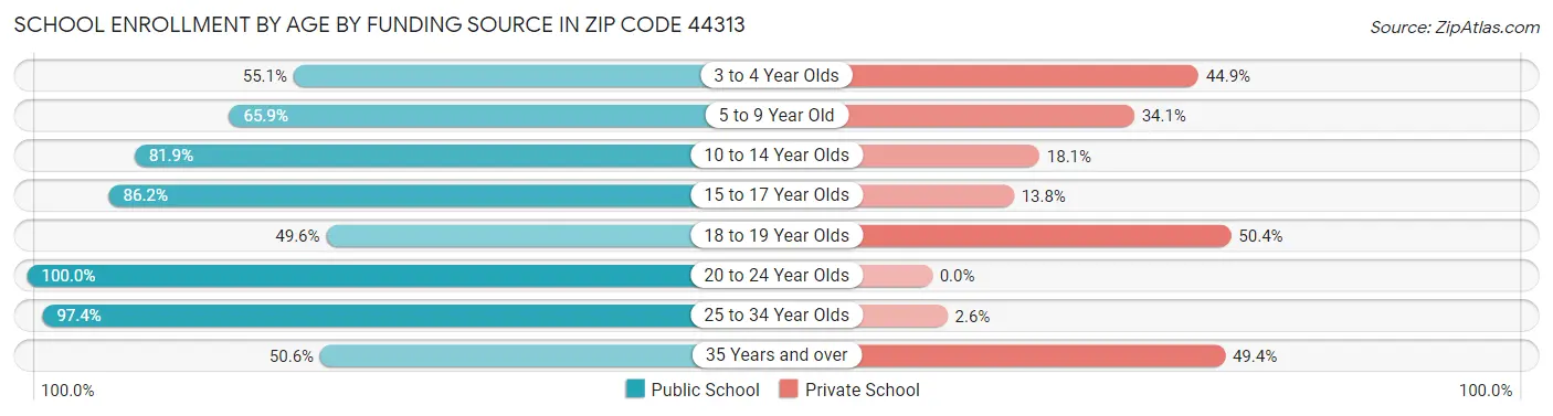 School Enrollment by Age by Funding Source in Zip Code 44313