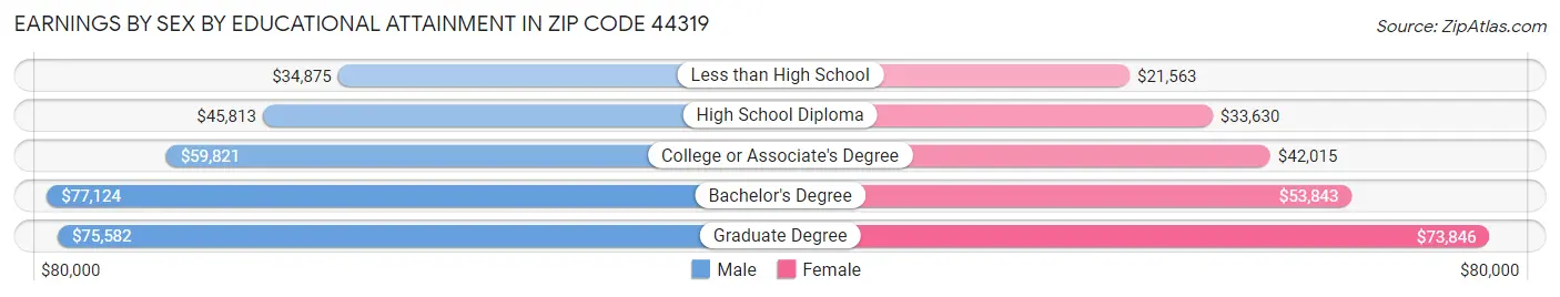 Earnings by Sex by Educational Attainment in Zip Code 44319