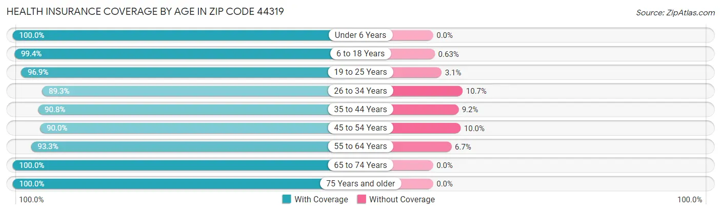 Health Insurance Coverage by Age in Zip Code 44319