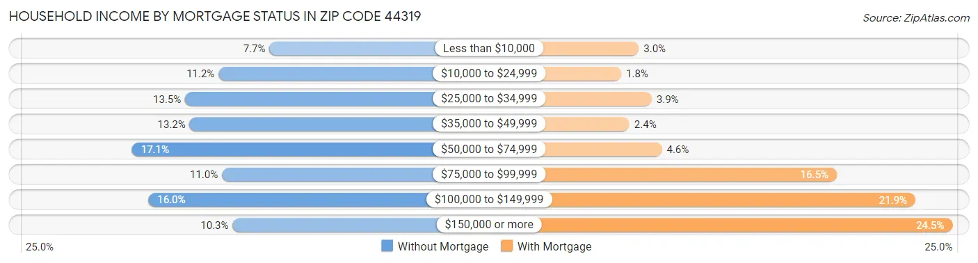 Household Income by Mortgage Status in Zip Code 44319