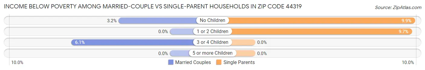 Income Below Poverty Among Married-Couple vs Single-Parent Households in Zip Code 44319