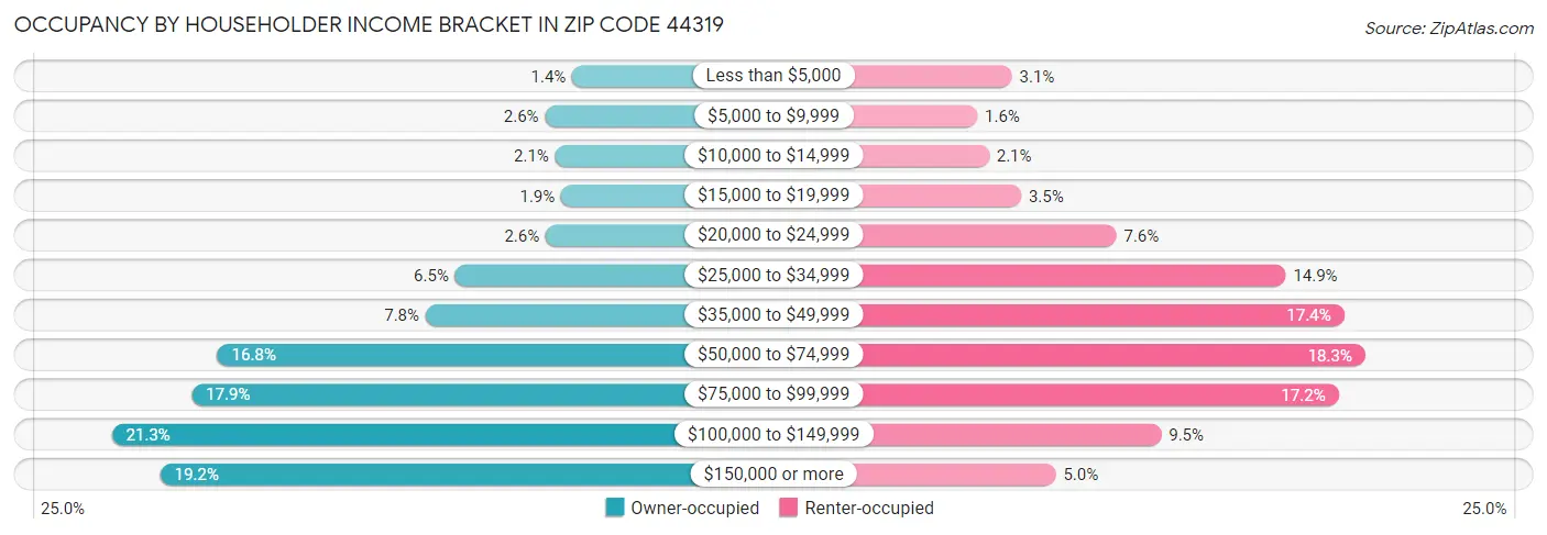 Occupancy by Householder Income Bracket in Zip Code 44319
