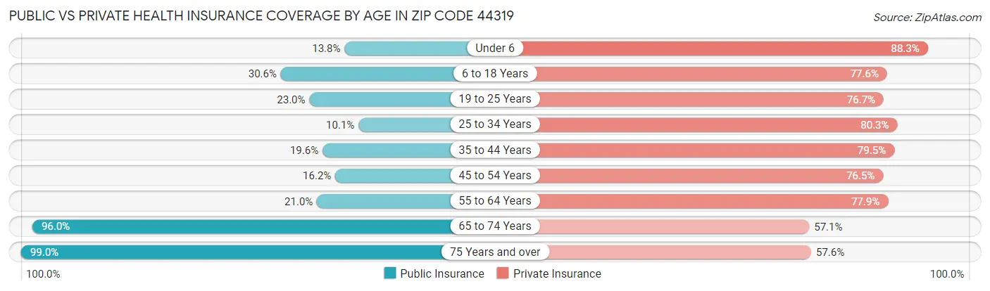 Public vs Private Health Insurance Coverage by Age in Zip Code 44319