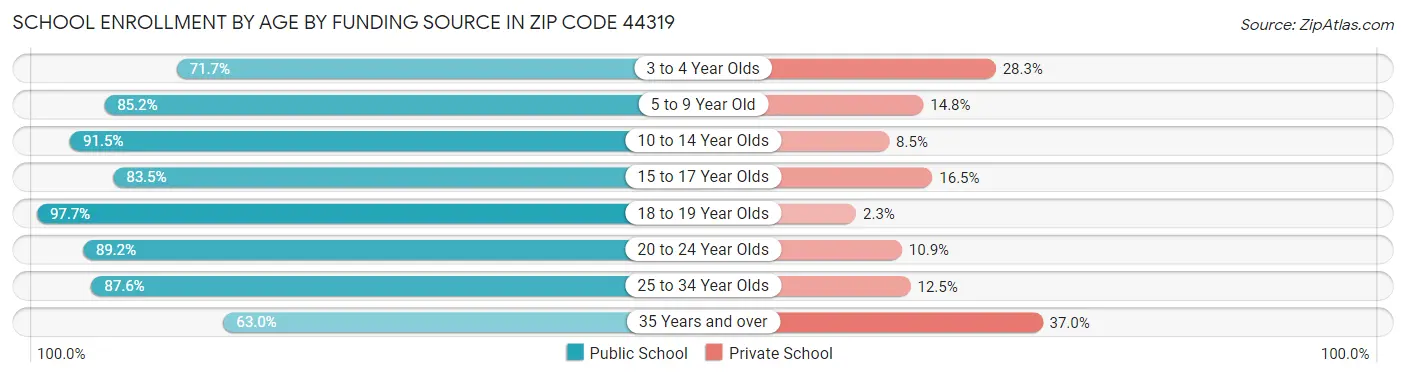 School Enrollment by Age by Funding Source in Zip Code 44319