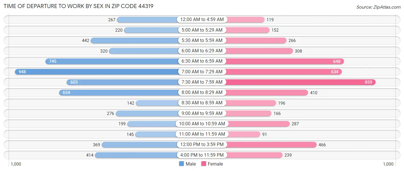 Time of Departure to Work by Sex in Zip Code 44319