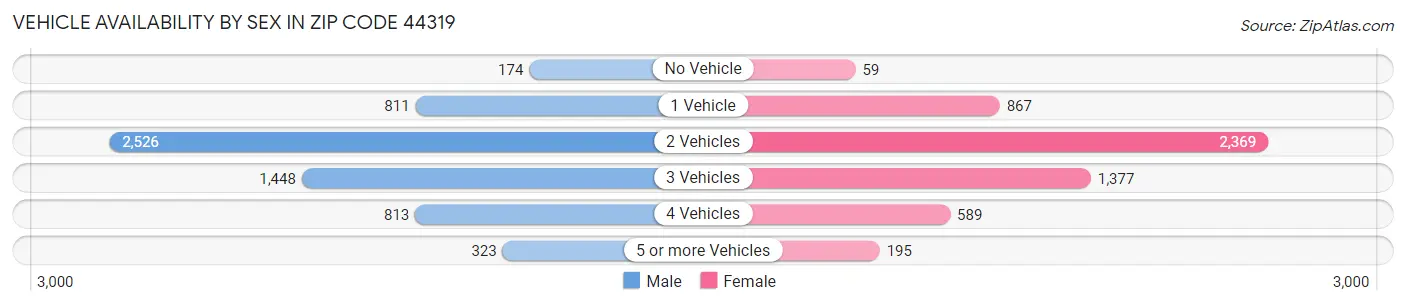 Vehicle Availability by Sex in Zip Code 44319