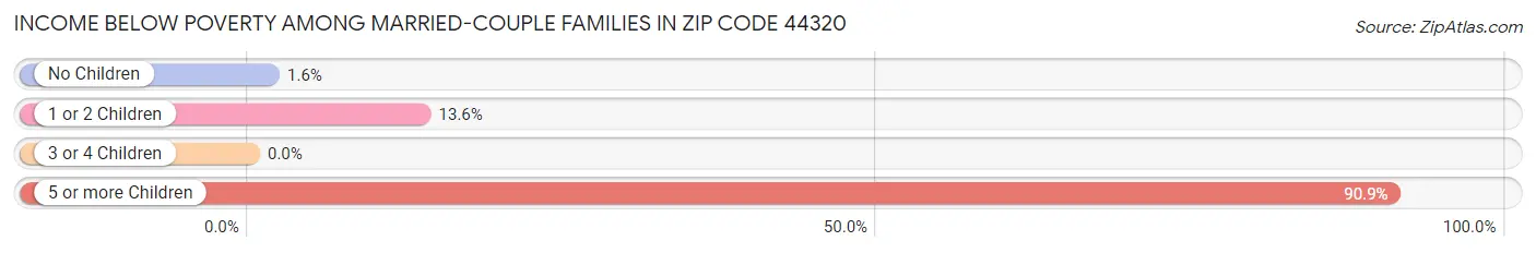 Income Below Poverty Among Married-Couple Families in Zip Code 44320