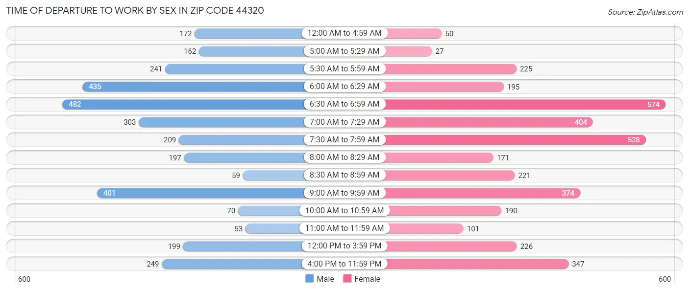 Time of Departure to Work by Sex in Zip Code 44320