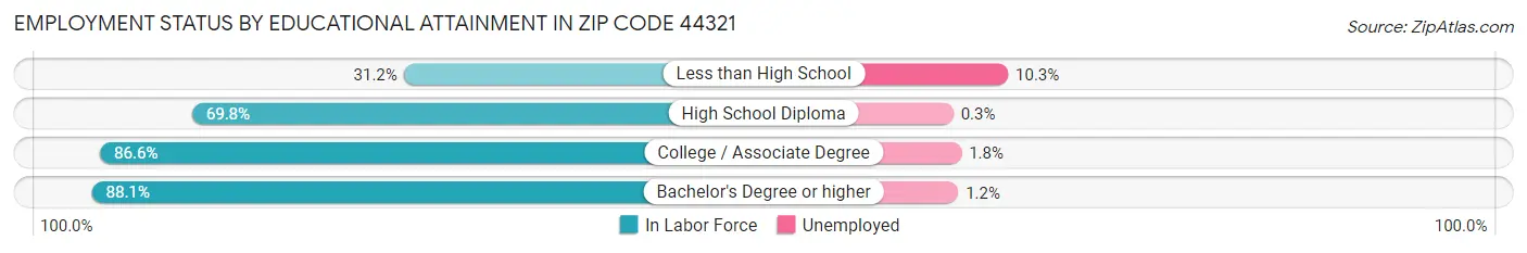Employment Status by Educational Attainment in Zip Code 44321