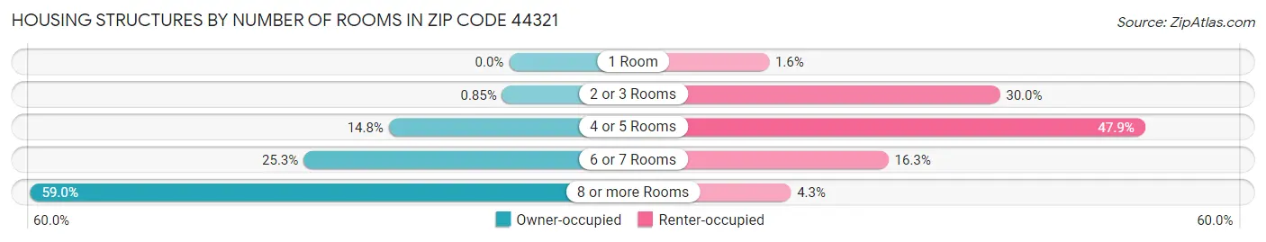 Housing Structures by Number of Rooms in Zip Code 44321