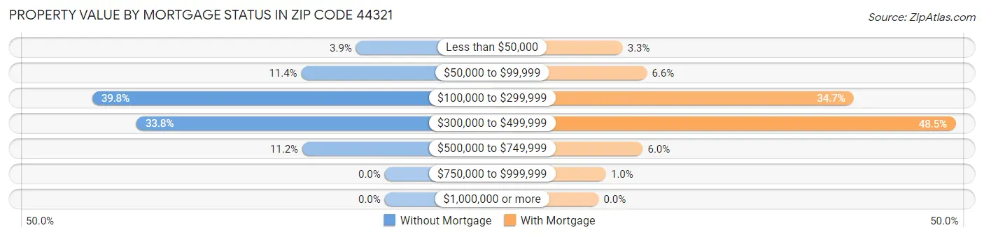 Property Value by Mortgage Status in Zip Code 44321