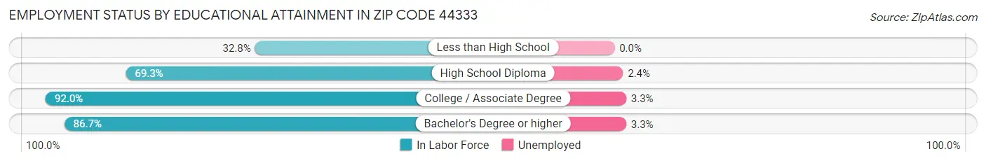Employment Status by Educational Attainment in Zip Code 44333